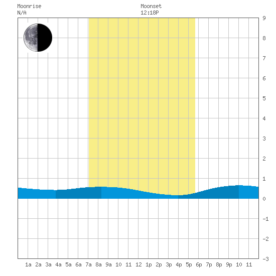 Whitewater Bay tide chart for Sunday, December 26, 2021
