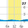 Whitewater Bay tide chart for Monday, December 27, 2021