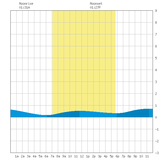Whitewater Bay tide chart for Tuesday, December 28, 2021