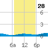 Whitewater Bay tide chart for Tuesday, December 28, 2021