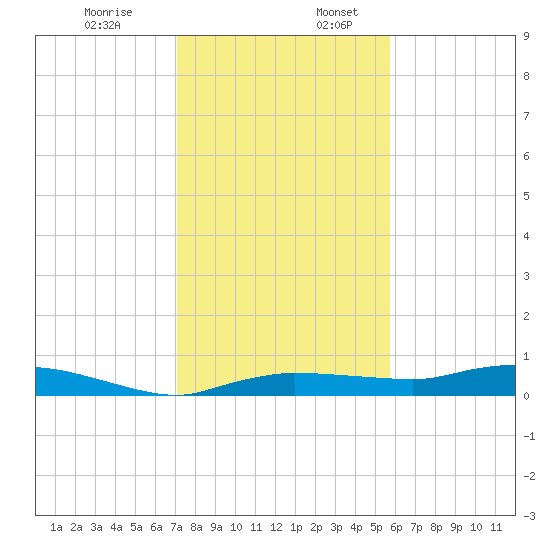 Whitewater Bay tide chart for Wednesday, December 29, 2021