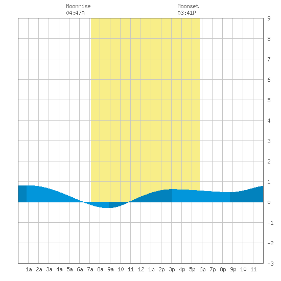 Whitewater Bay tide chart for Friday, December 31, 2021