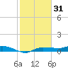 Whitewater Bay tide chart for Friday, December 31, 2021