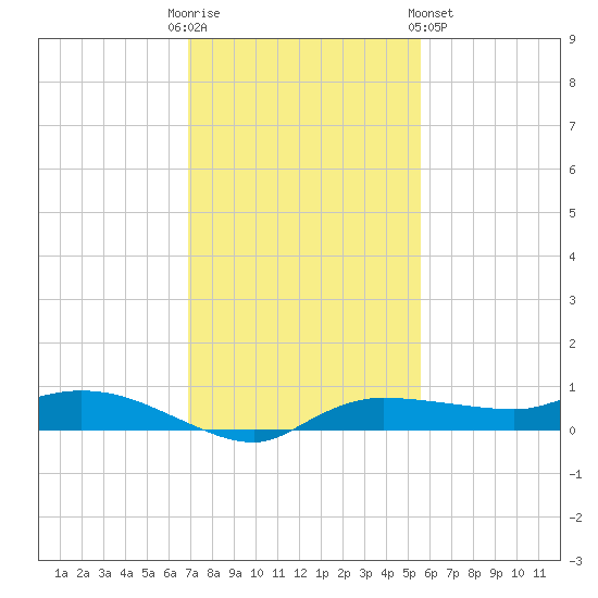 Whitewater Bay tide chart for Friday, December 3, 2021