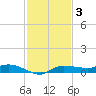 Whitewater Bay tide chart for Friday, December 3, 2021