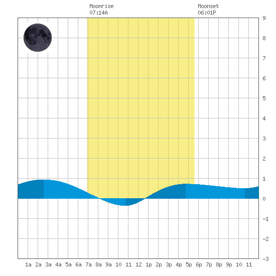 Whitewater Bay tide chart for Saturday, December 4, 2021