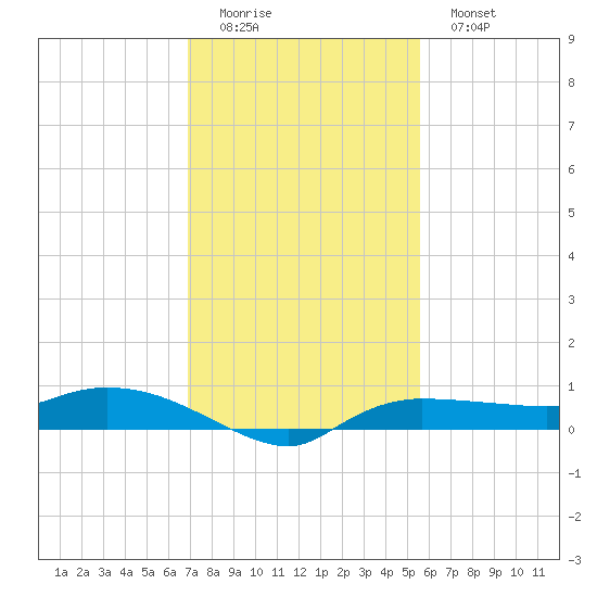 Whitewater Bay tide chart for Sunday, December 5, 2021