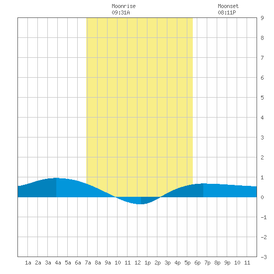 Whitewater Bay tide chart for Monday, December 6, 2021