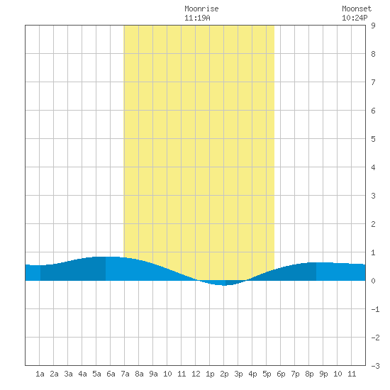 Whitewater Bay tide chart for Wednesday, December 8, 2021