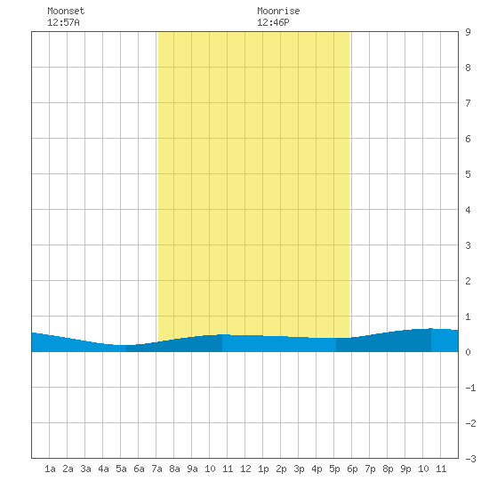 Whitewater Bay tide chart for Monday, January 10, 2022