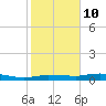 Whitewater Bay tide chart for Monday, January 10, 2022