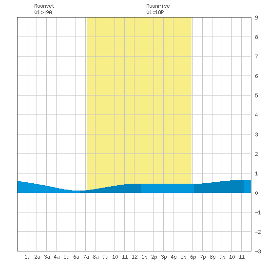 Whitewater Bay tide chart for Tuesday, January 11, 2022