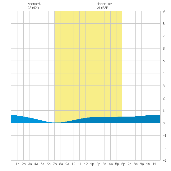 Whitewater Bay tide chart for Wednesday, January 12, 2022