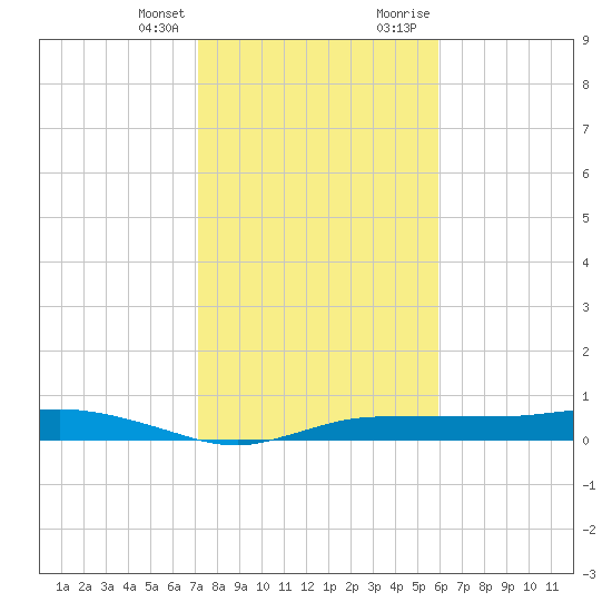 Whitewater Bay tide chart for Friday, January 14, 2022