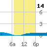 Whitewater Bay tide chart for Friday, January 14, 2022