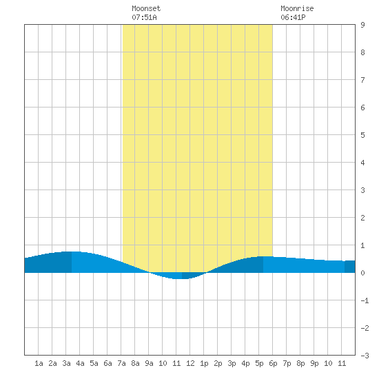 Whitewater Bay tide chart for Tuesday, January 18, 2022