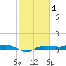 Whitewater Bay tide chart for Saturday, January 1, 2022