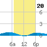 Whitewater Bay tide chart for Thursday, January 20, 2022