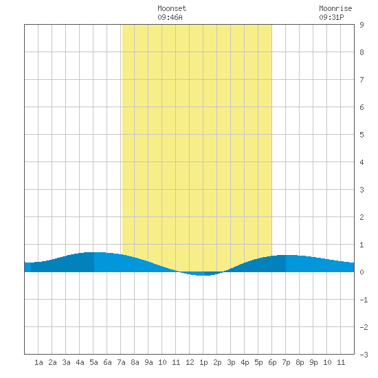 Whitewater Bay tide chart for Friday, January 21, 2022