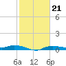 Whitewater Bay tide chart for Friday, January 21, 2022