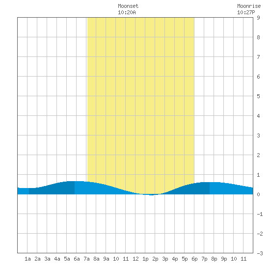 Whitewater Bay tide chart for Saturday, January 22, 2022