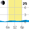 Whitewater Bay tide chart for Tuesday, January 25, 2022