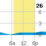 Whitewater Bay tide chart for Wednesday, January 26, 2022