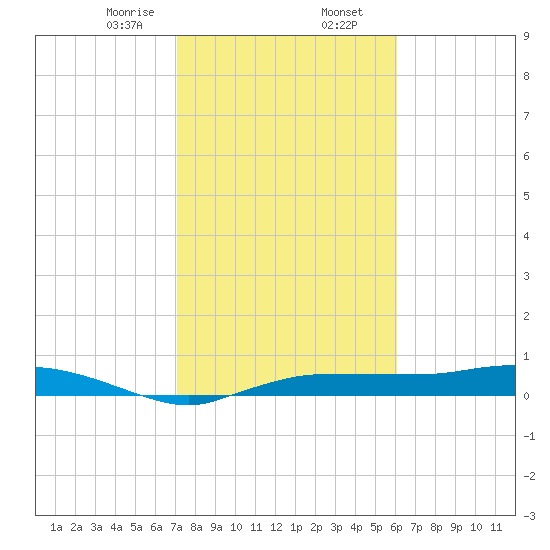 Whitewater Bay tide chart for Friday, January 28, 2022