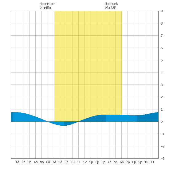 Whitewater Bay tide chart for Saturday, January 29, 2022