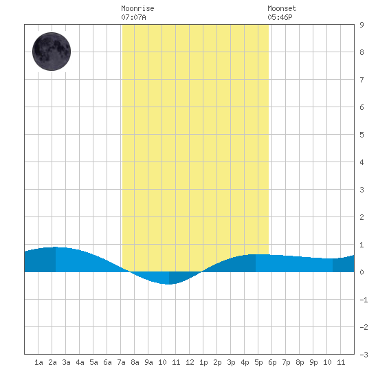 Whitewater Bay tide chart for Sunday, January 2, 2022