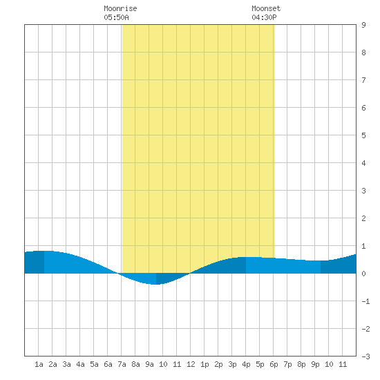 Whitewater Bay tide chart for Sunday, January 30, 2022