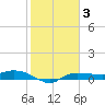 Whitewater Bay tide chart for Monday, January 3, 2022