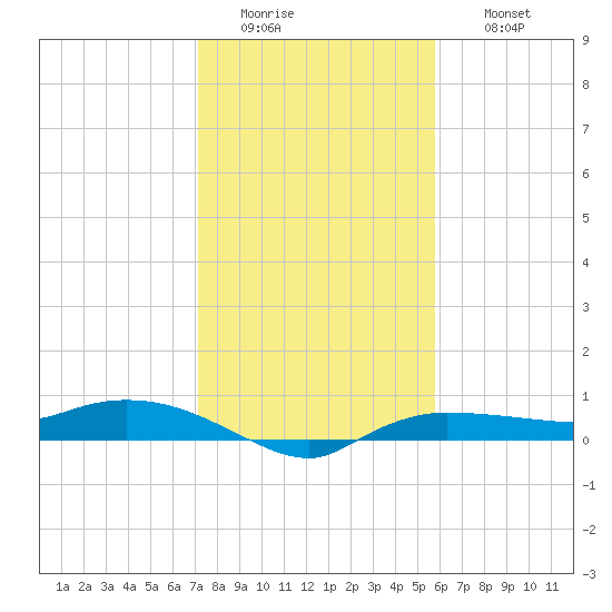 Whitewater Bay tide chart for Tuesday, January 4, 2022