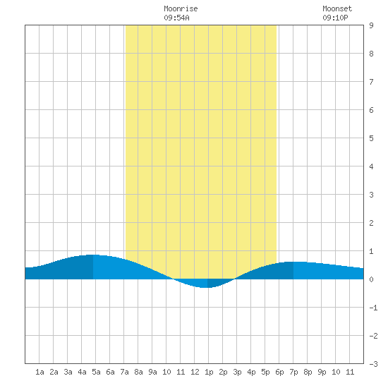 Whitewater Bay tide chart for Wednesday, January 5, 2022
