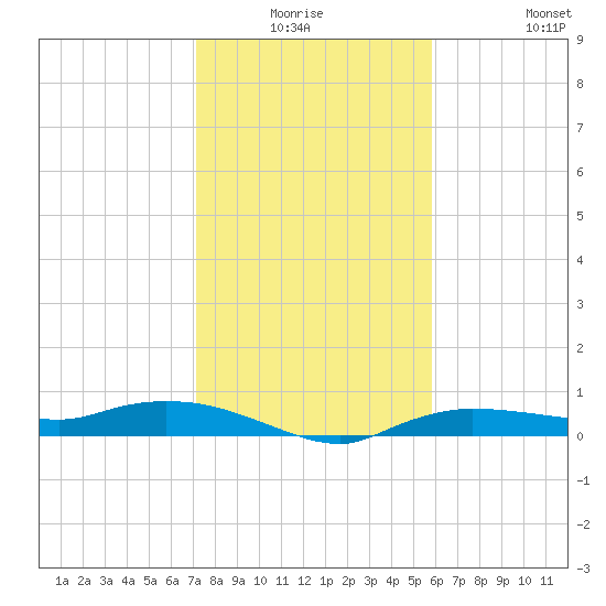 Whitewater Bay tide chart for Thursday, January 6, 2022