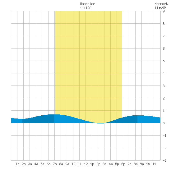 Whitewater Bay tide chart for Friday, January 7, 2022