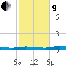 Whitewater Bay tide chart for Sunday, January 9, 2022