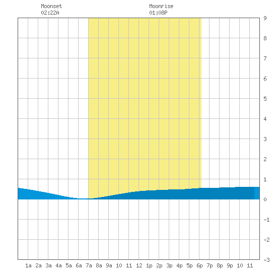 Whitewater Bay tide chart for Thursday, February 10, 2022
