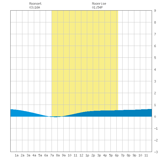 Whitewater Bay tide chart for Friday, February 11, 2022