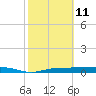 Whitewater Bay tide chart for Friday, February 11, 2022