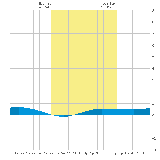 Whitewater Bay tide chart for Sunday, February 13, 2022