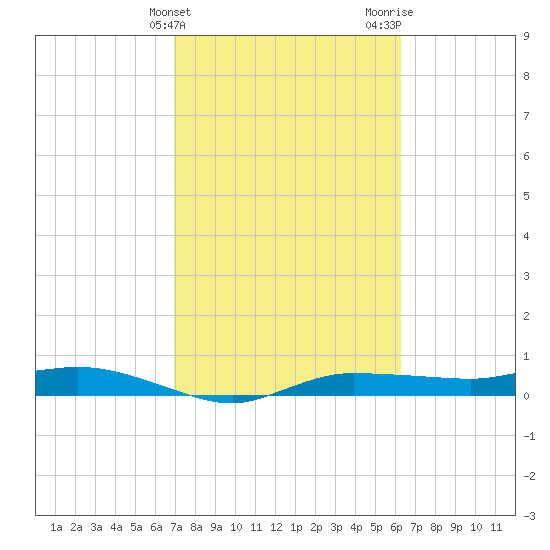 Whitewater Bay tide chart for Monday, February 14, 2022