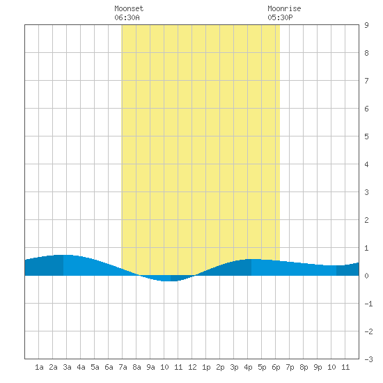 Whitewater Bay tide chart for Tuesday, February 15, 2022