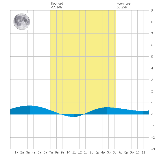 Whitewater Bay tide chart for Wednesday, February 16, 2022