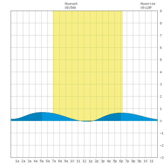 Whitewater Bay tide chart for Saturday, February 19, 2022