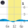 Whitewater Bay tide chart for Tuesday, February 1, 2022
