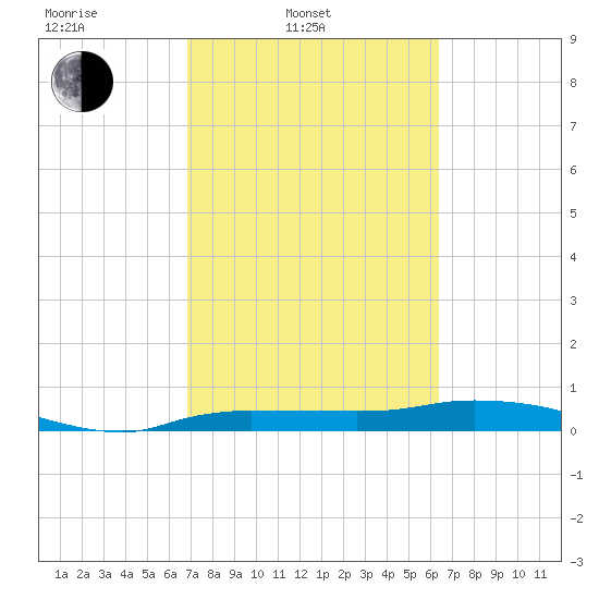 Whitewater Bay tide chart for Wednesday, February 23, 2022