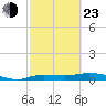 Whitewater Bay tide chart for Wednesday, February 23, 2022