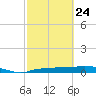Whitewater Bay tide chart for Thursday, February 24, 2022