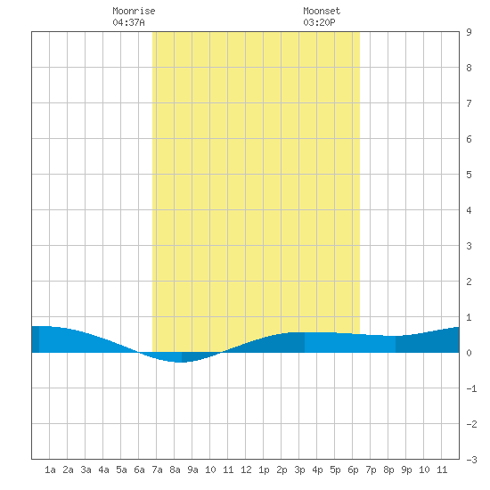 Whitewater Bay tide chart for Sunday, February 27, 2022